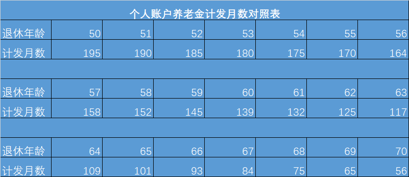 深圳退休金一览表