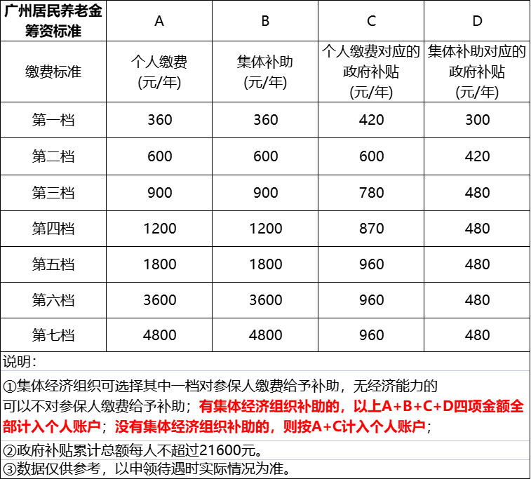 广州平均退休金一览表